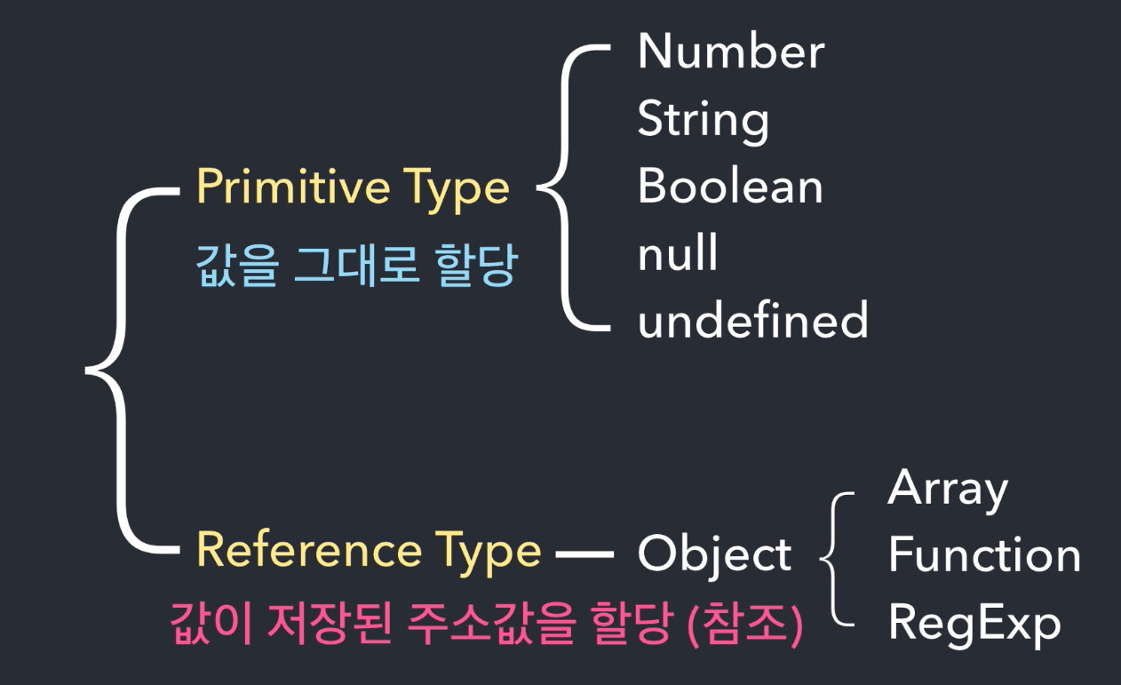 Value Types and Reference Types